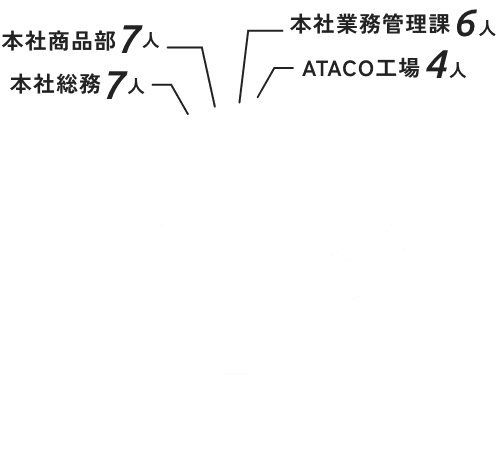 正社員 円グラフ内訳