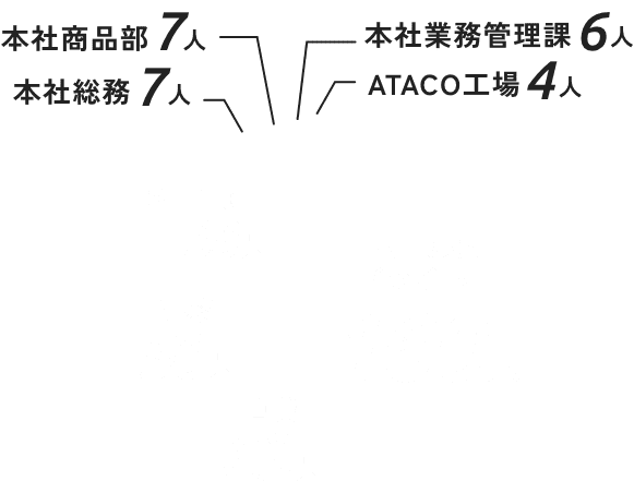 正社員 円グラフ内訳